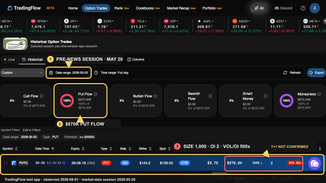 Annotated TradingFlow Historical Option Trades screenshot showing the May 20 FUTU session, $870K put flow, and a 1,000-contract row against OI of 2