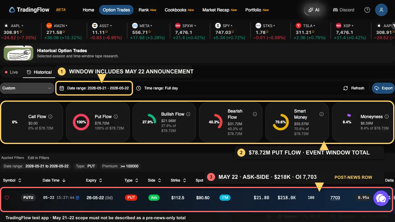Annotated TradingFlow screenshot showing $78.72M of FUTU put flow across May 21 and May 22 and marking the visible row as post-news