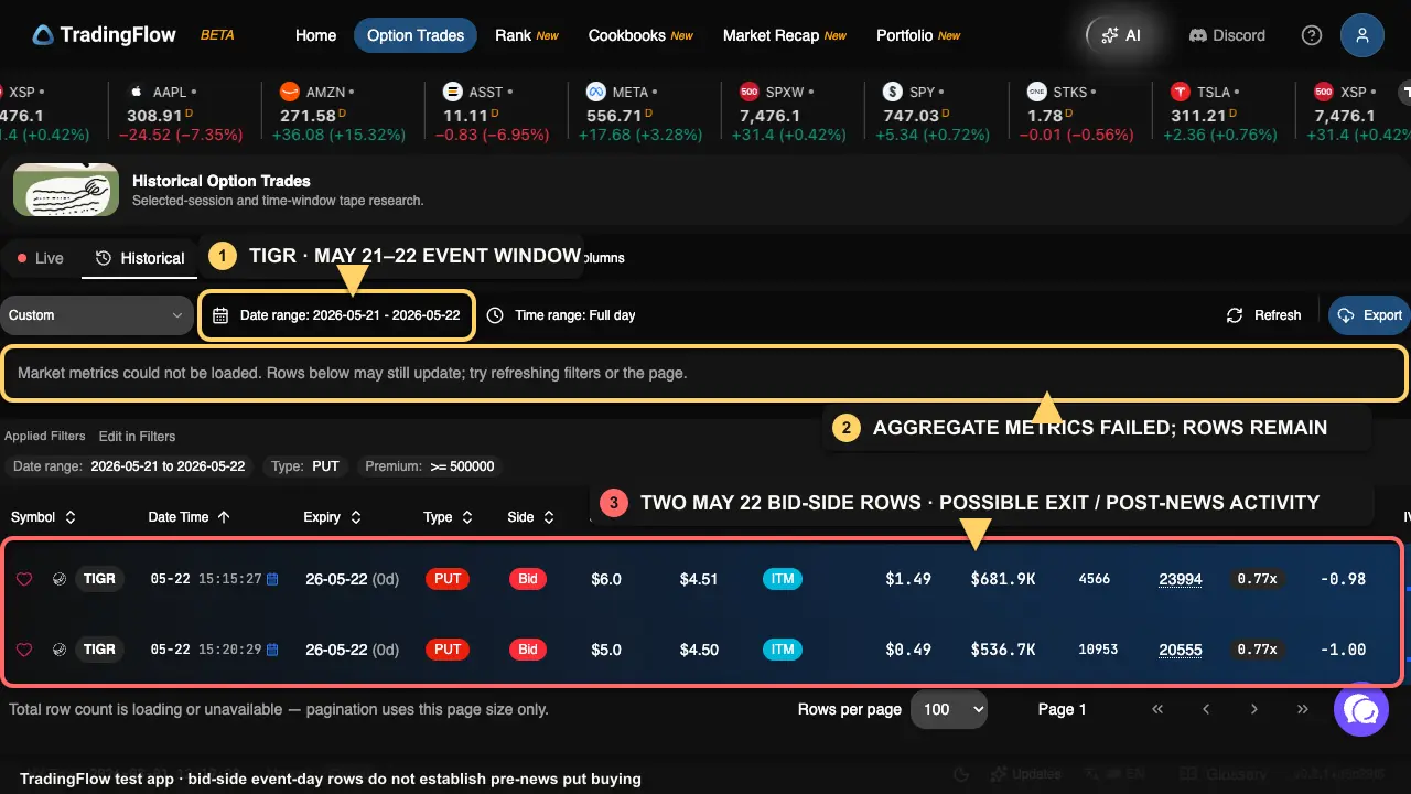 Annotated TradingFlow screenshot showing the TIGR May 21–22 filter, unavailable aggregate metrics, and two large May 22 bid-side rows