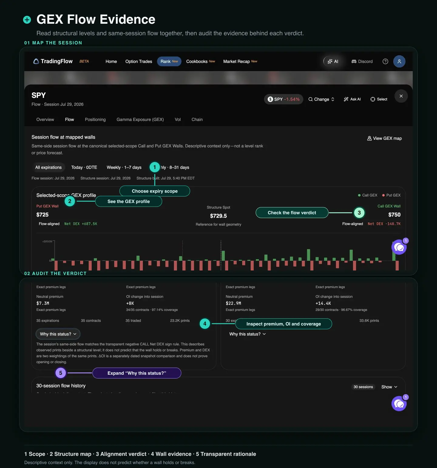 Annotated TradingFlow GEX Flow Evidence view showing expiry scope, the selected-scope GEX map, alignment verdicts, wall evidence, and the transparent status explanation