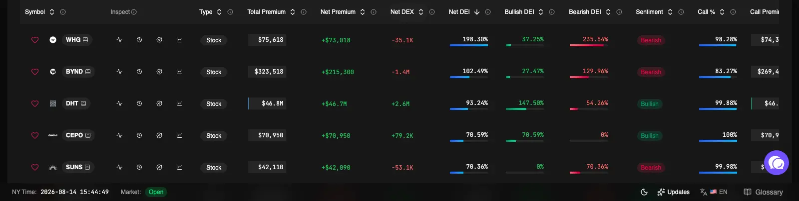 Rank Symbols table showing Net DEX, Net DEI, Bullish DEI, Bearish DEI, and Sentiment columns for five names