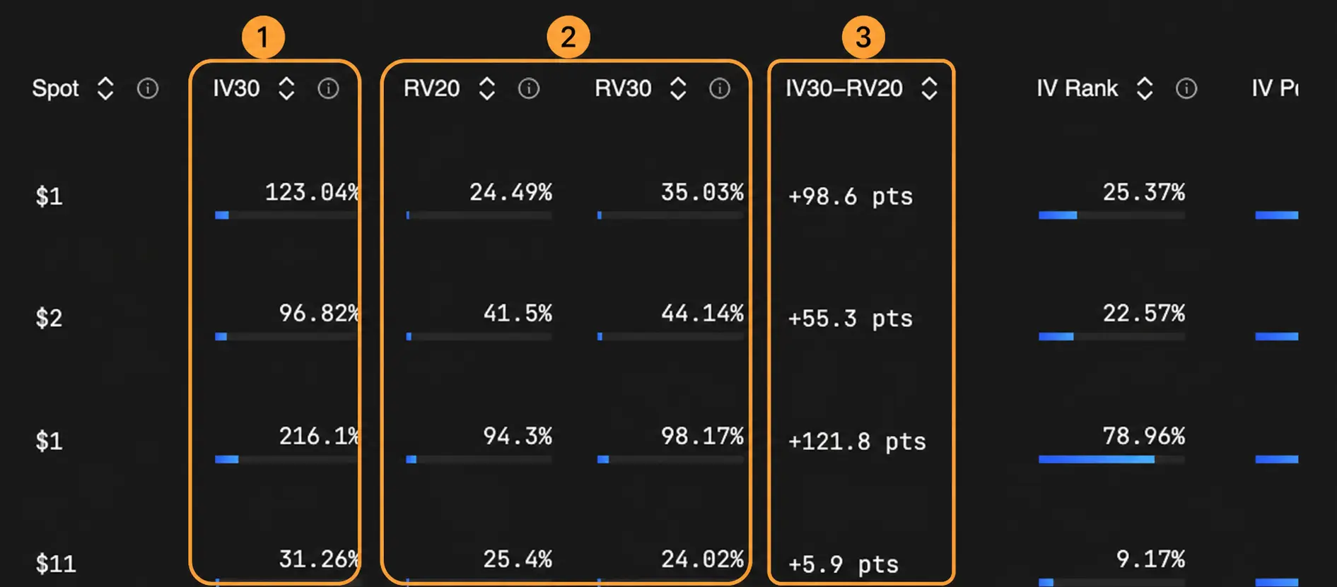 Annotated TradingFlow Rank Symbols table highlighting IV30, RV20 and RV30, and the signed IV30 minus RV20 column