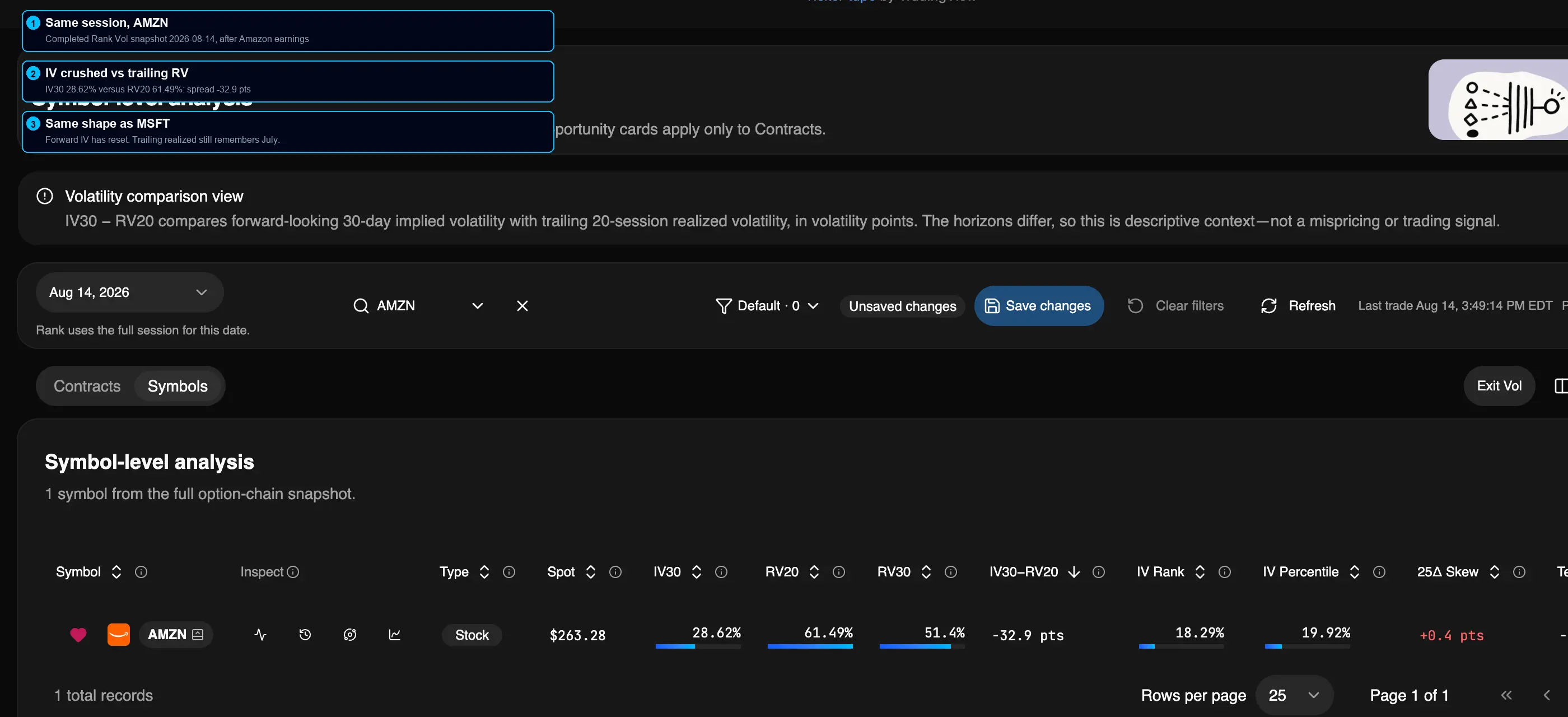 Annotated Rank Symbols Vol view of AMZN on August 14, 2026