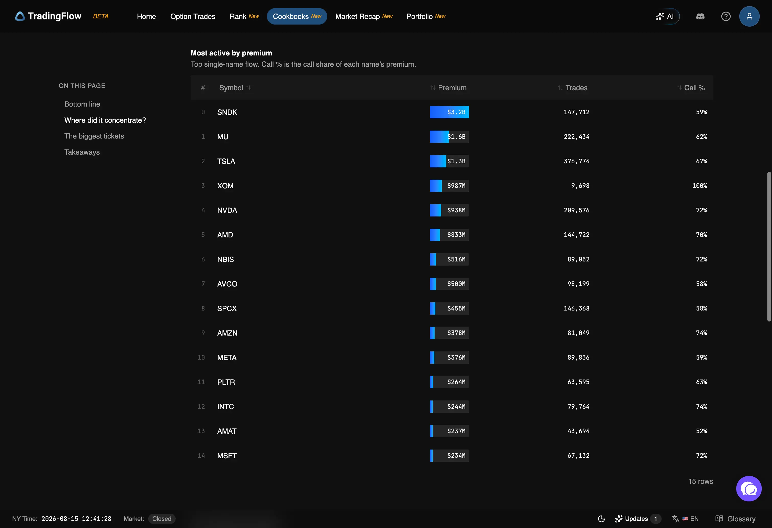 Table of the most active names by option premium, with SNDK's bar roughly double the next name's