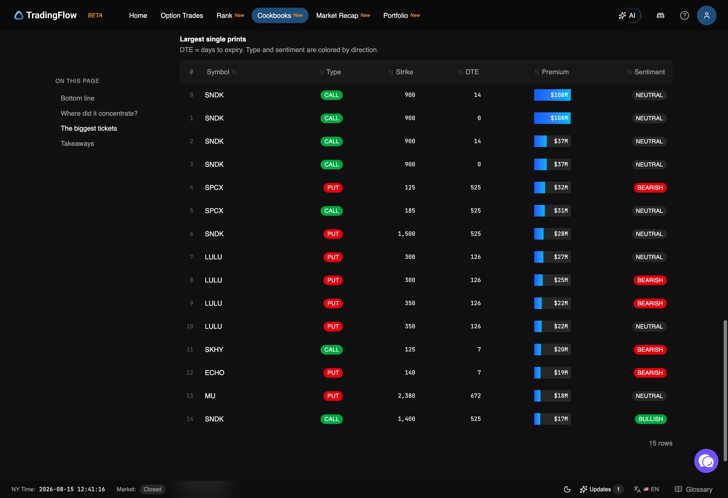 Table of the largest single option prints of the day, with SNDK appearing six times among the top fifteen