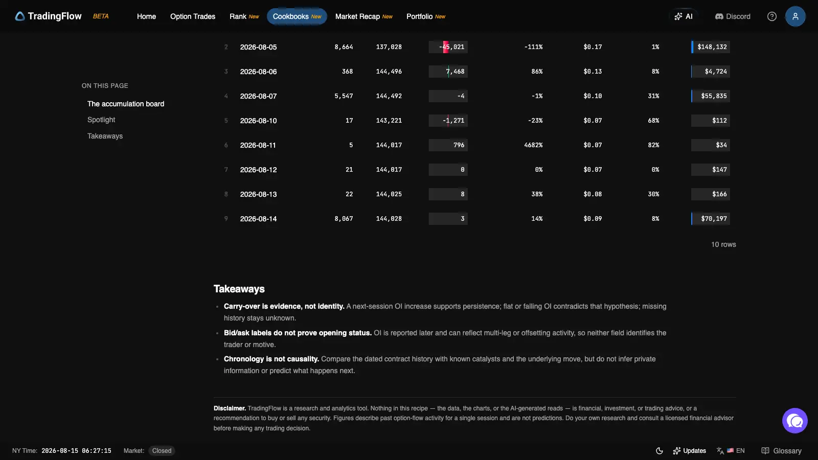 Day-by-day ledger for the PCG $24 call showing volume, open interest, and change in open interest for each session