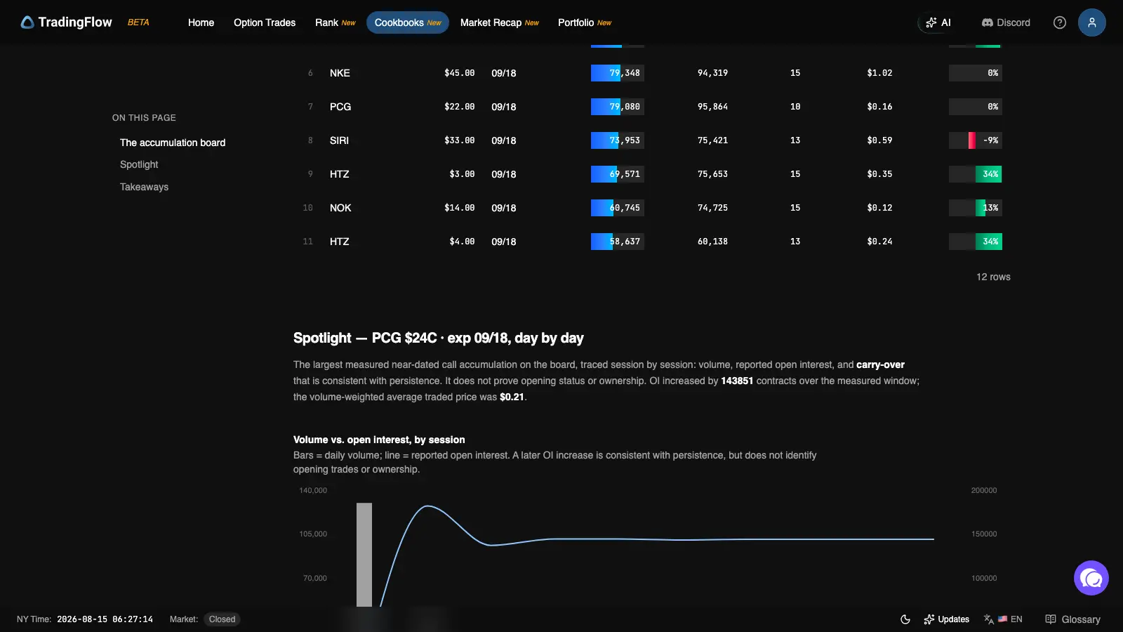 Spotlight section for PCG's $24 call, expiring 09/18, with a volume-vs-open-interest chart across sessions