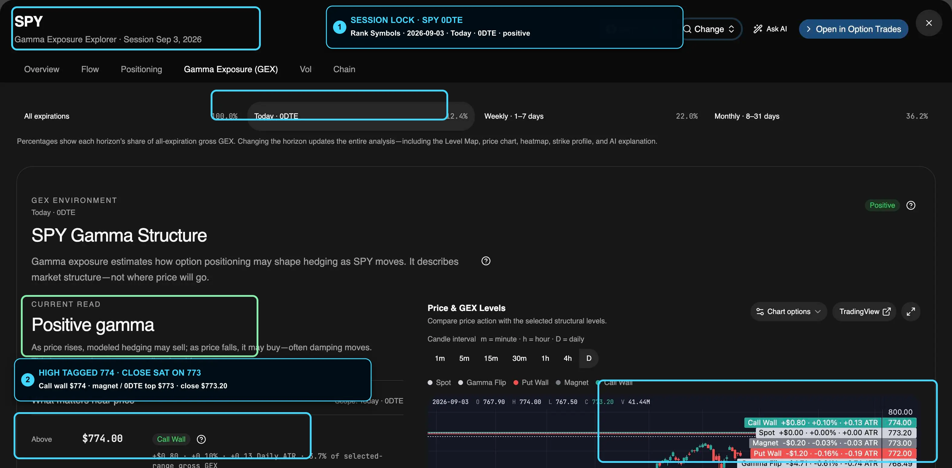 Annotated Rank Symbols Gamma Exposure for SPY 0DTE on September 3, 2026, with callouts on the session lock and close versus the $773 top