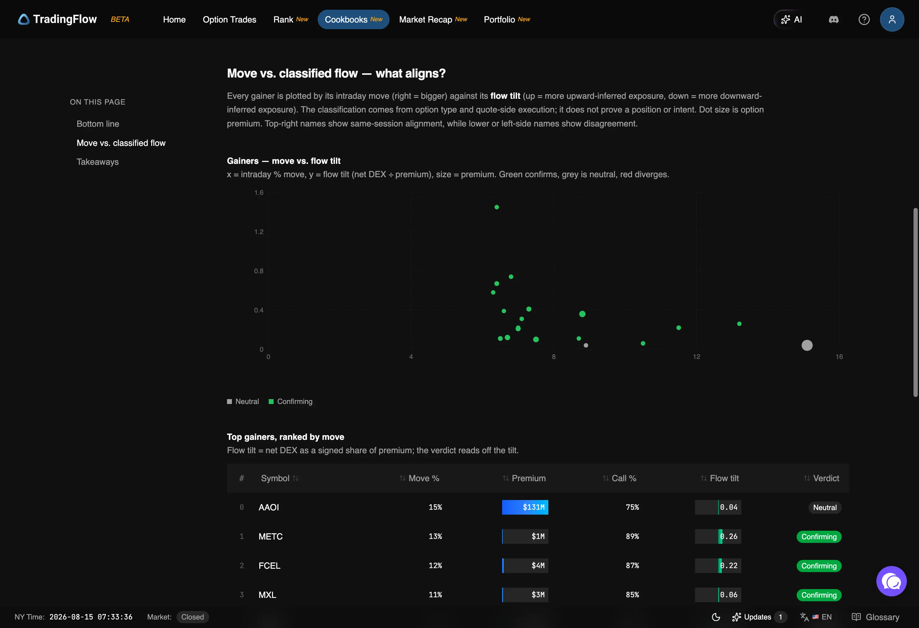Scatter chart plotting each gainer's move percent against its flow tilt, with one large neutral dot set apart from a cluster of smaller confirming ones
