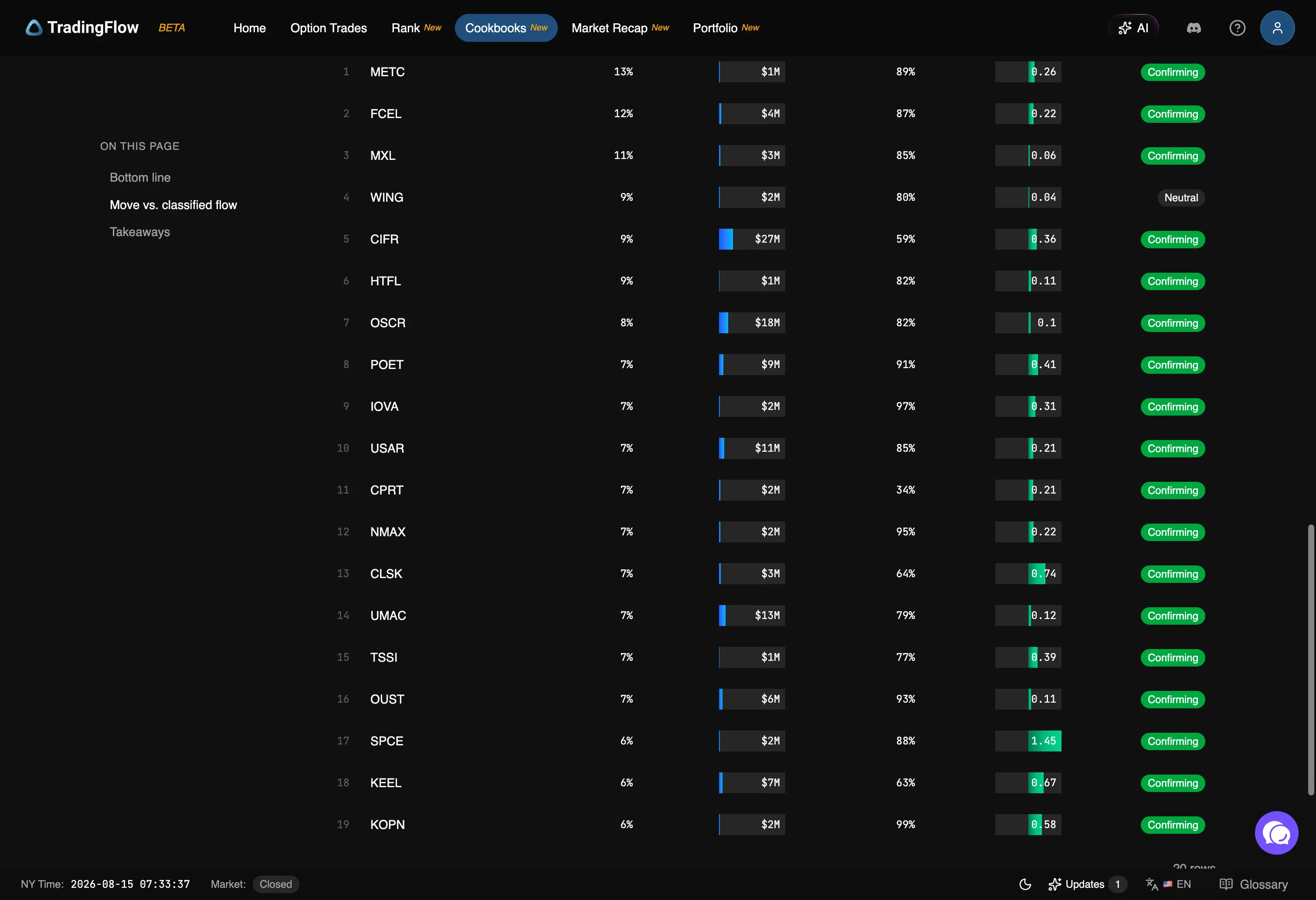Table of top gainers ranked by move, with columns for premium, call percent, flow tilt, and verdict