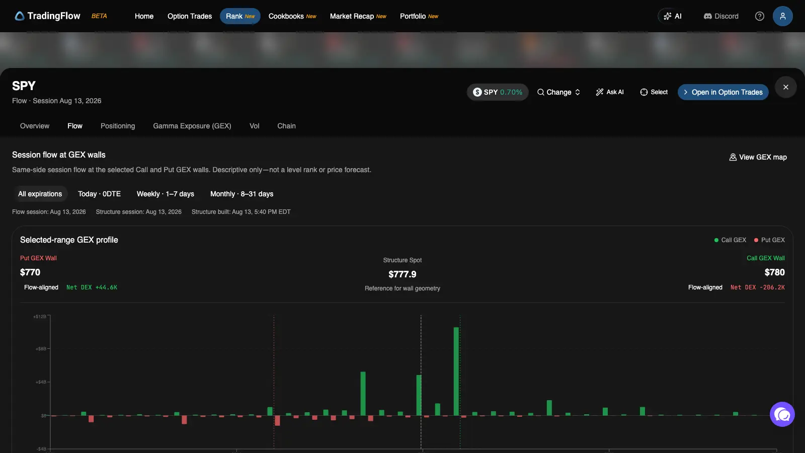 Rank Symbols — Flow tab: session flow measured against the mapped Call and Put GEX walls