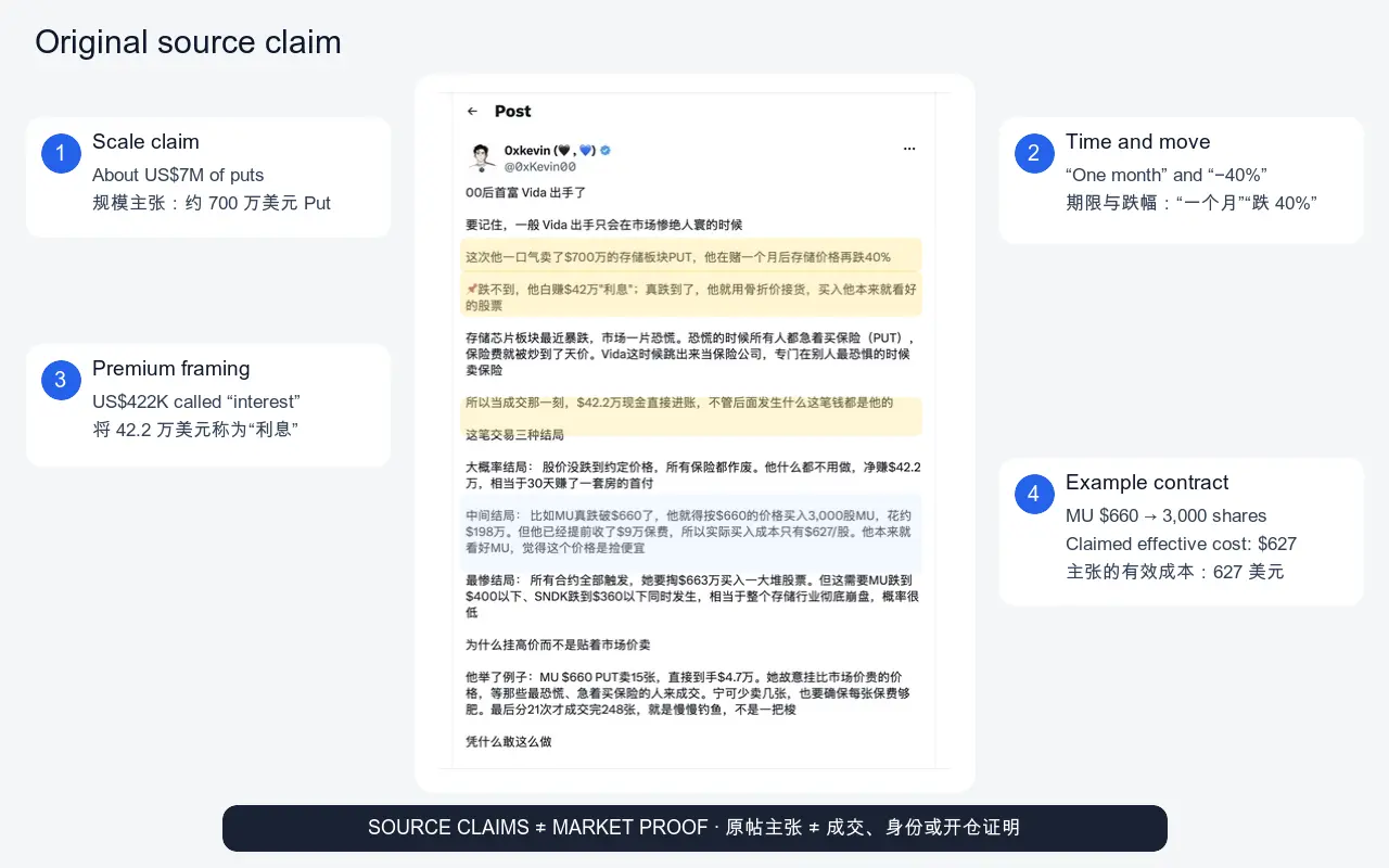 Annotated capture of the original X post highlighting its reported $7 million put scale, one-month 40% drop framing, $422,000 interest language, and MU $660 example