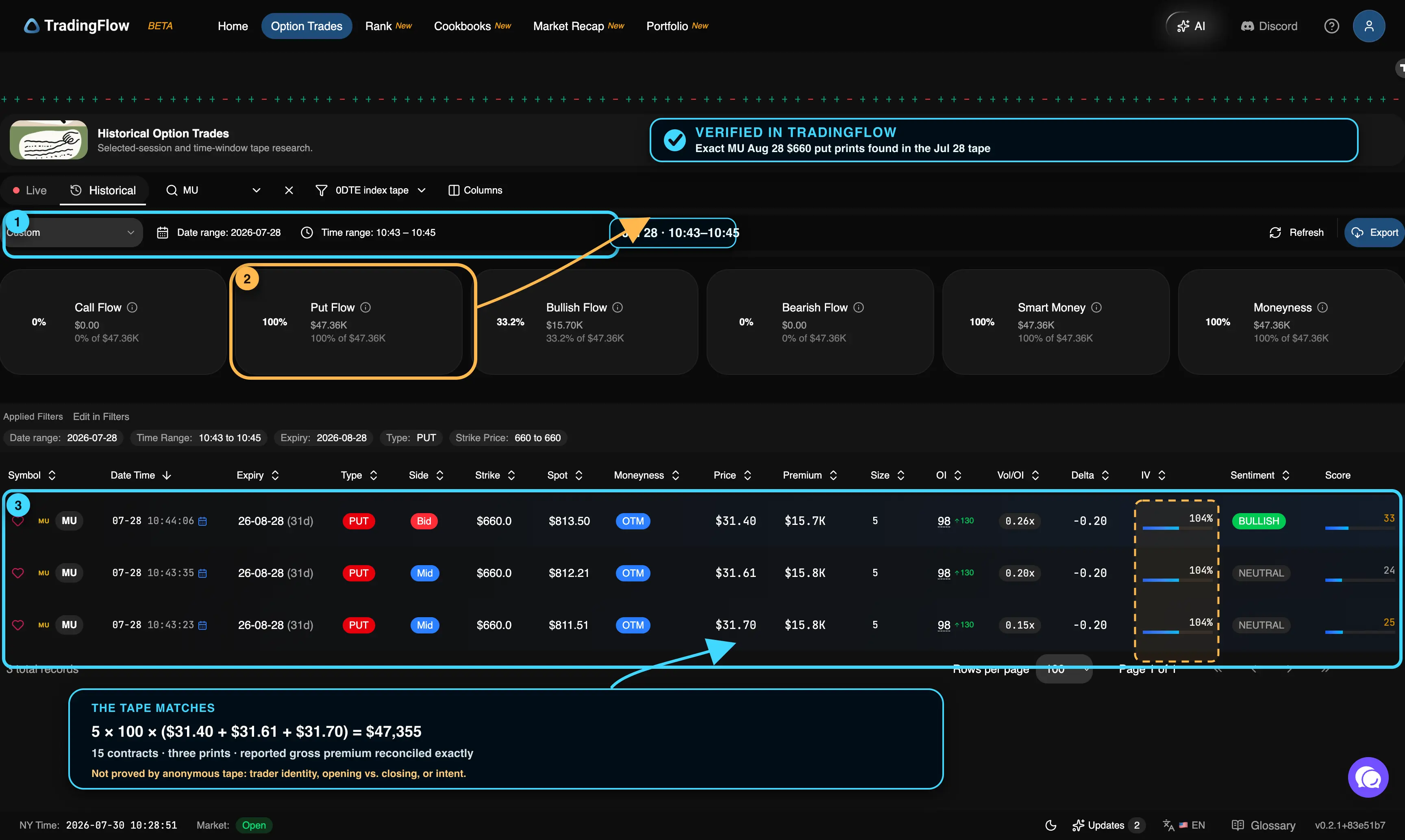 Annotated TradingFlow historical Option Trades view showing the July 28 date and time window, $47.36K Put Flow total, three matching MU $660 put prints, 104% IV, and the boundary between what the tape proves and what it cannot prove