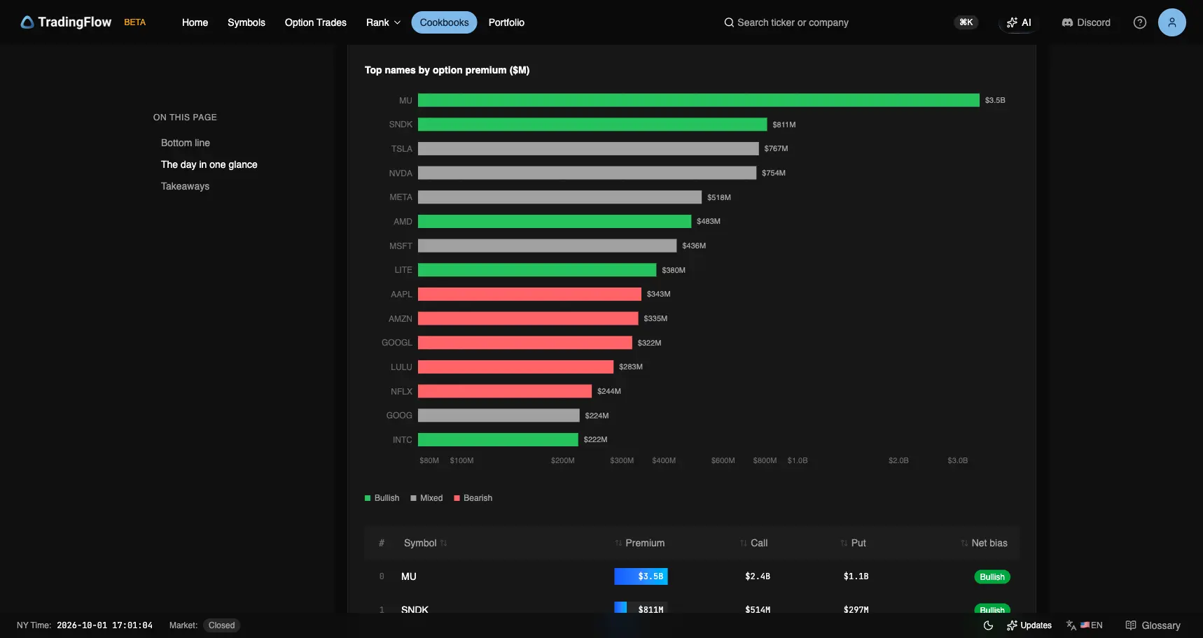 Top names by option premium on October 1, led by MU $3.5B Bullish