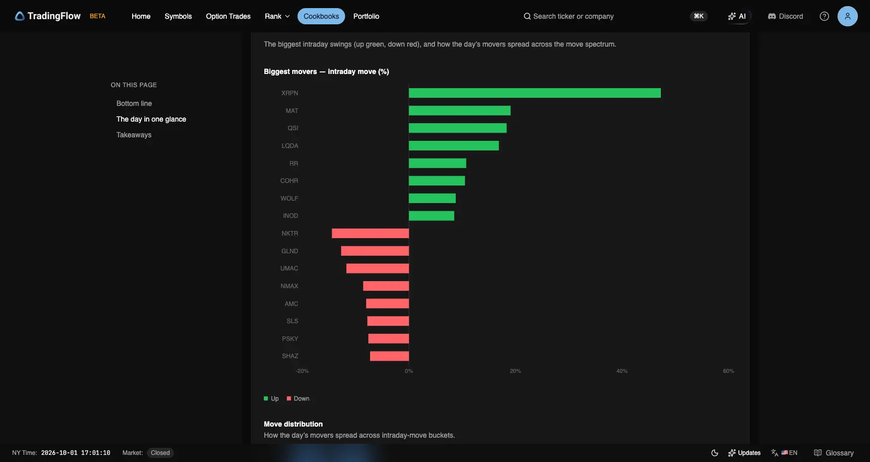 Biggest movers on October 1: XRPN the largest up bar, NKTR the largest down bar