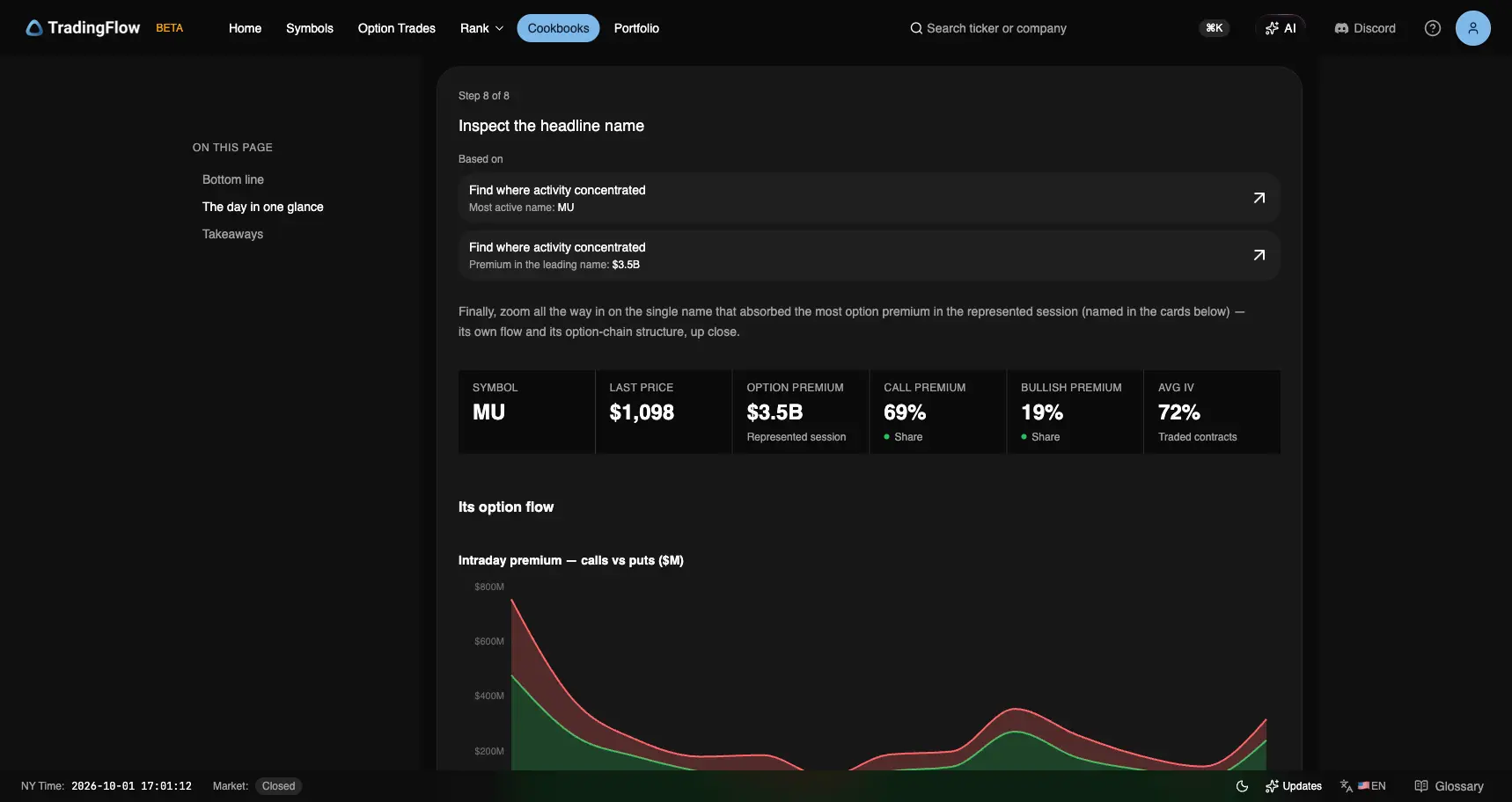 MU headline cards: last $1,098, $3.5B premium, 69% calls, 19% bullish, 72% average IV