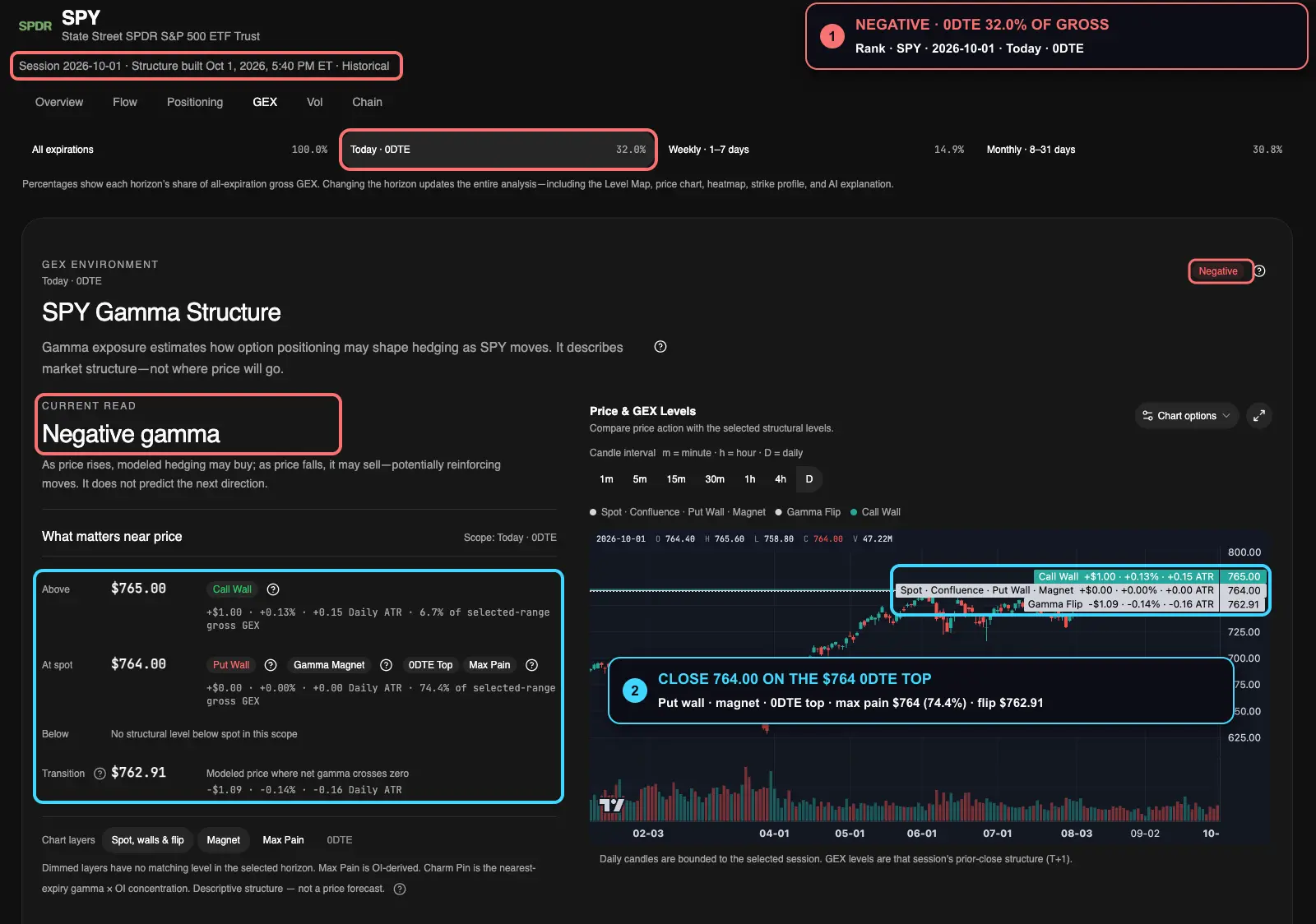 Annotated Rank Gamma Exposure for SPY 0DTE on October 1, 2026, with callouts on the negative regime and the close on the $764 0DTE top