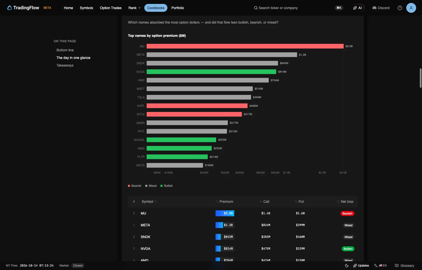 October 13 top names by premium