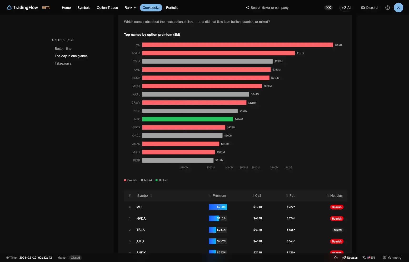 October 14 top names by premium