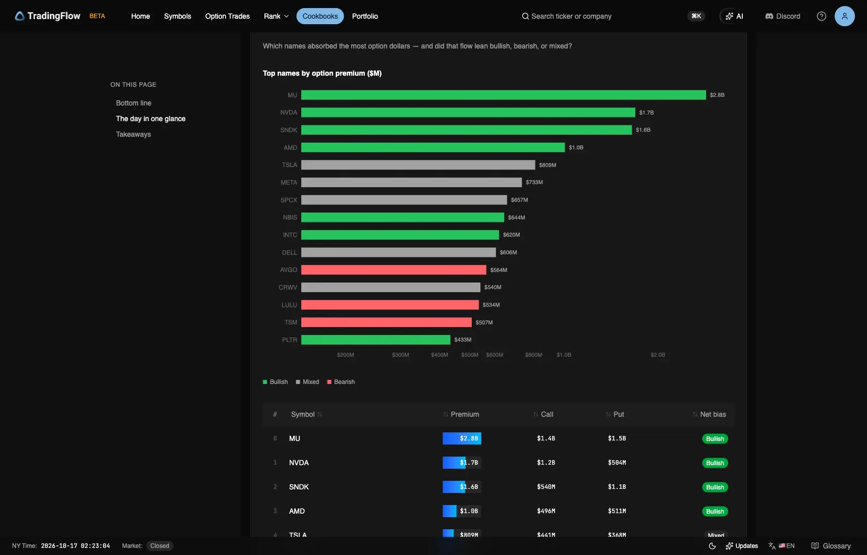 October 15 top names by premium