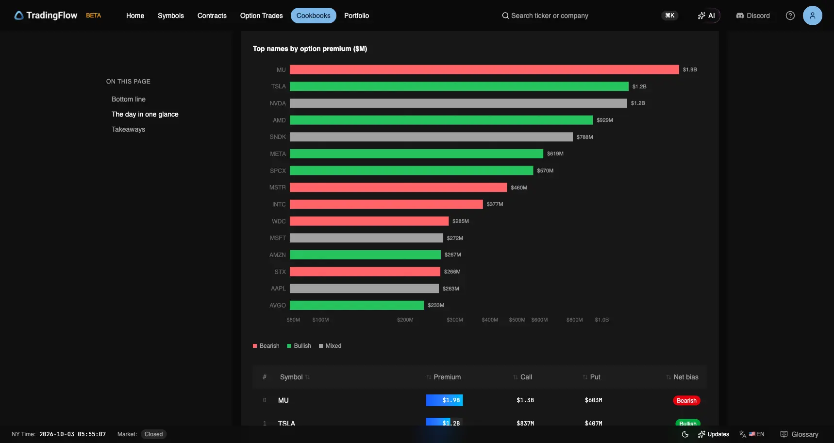 Top names by option premium on October 2, led by MU $1.9B Bearish