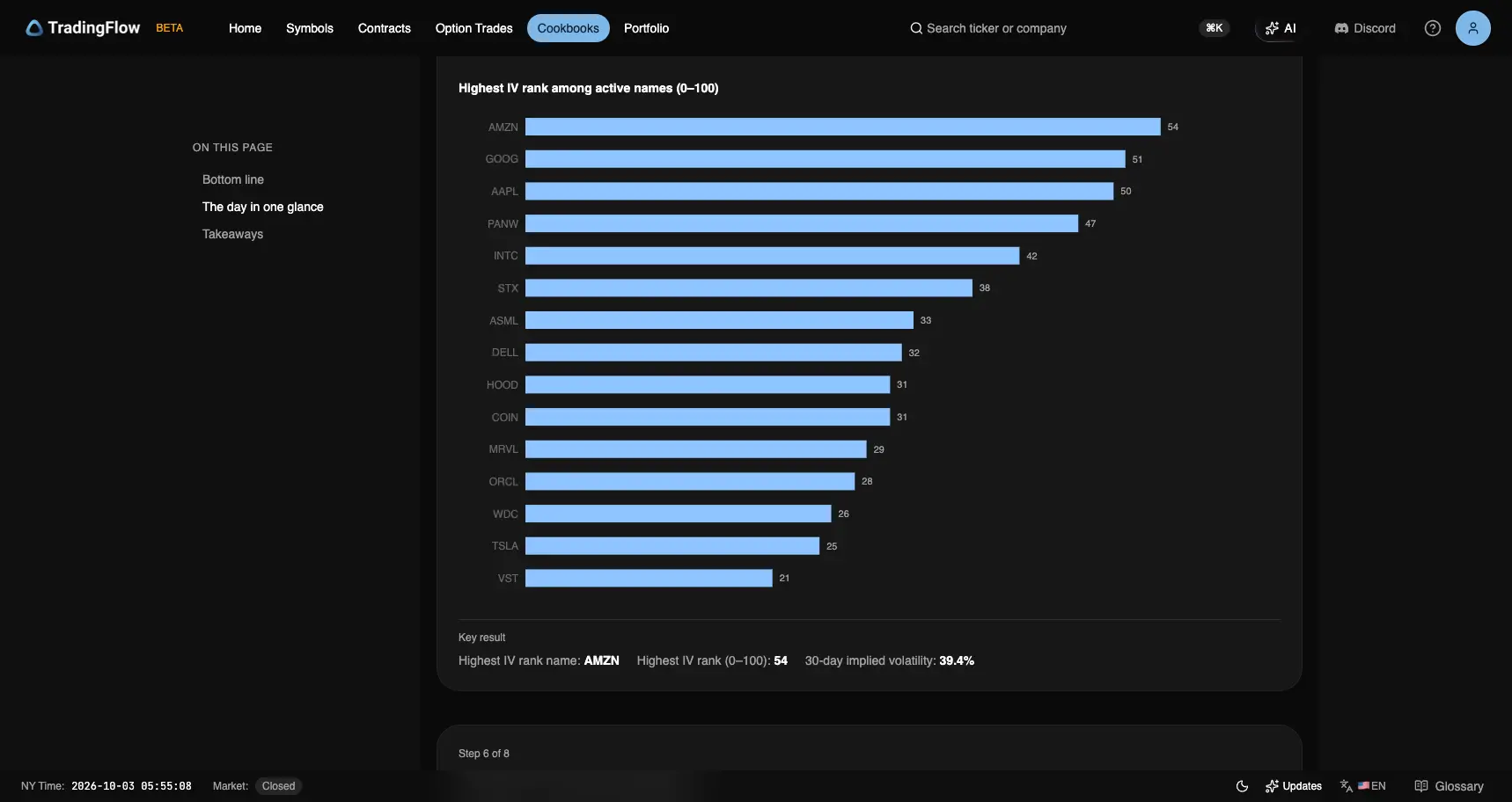 Highest IV rank among active names on October 2, led by AMZN 54
