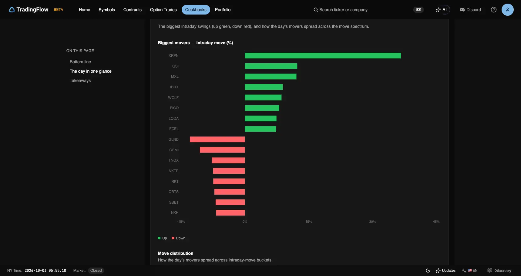 Biggest movers on October 2: XRPN the largest up bar, GLND the largest down bar