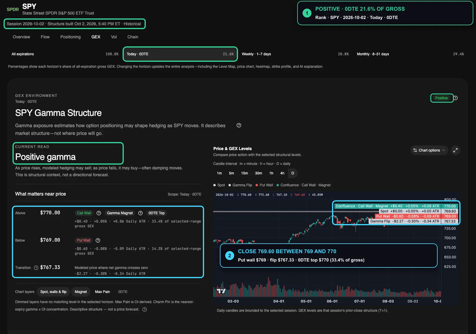 Annotated Rank Gamma Exposure for SPY 0DTE on October 2, 2026, with callouts on the positive regime and the close between the $769 put wall and $770 0DTE top