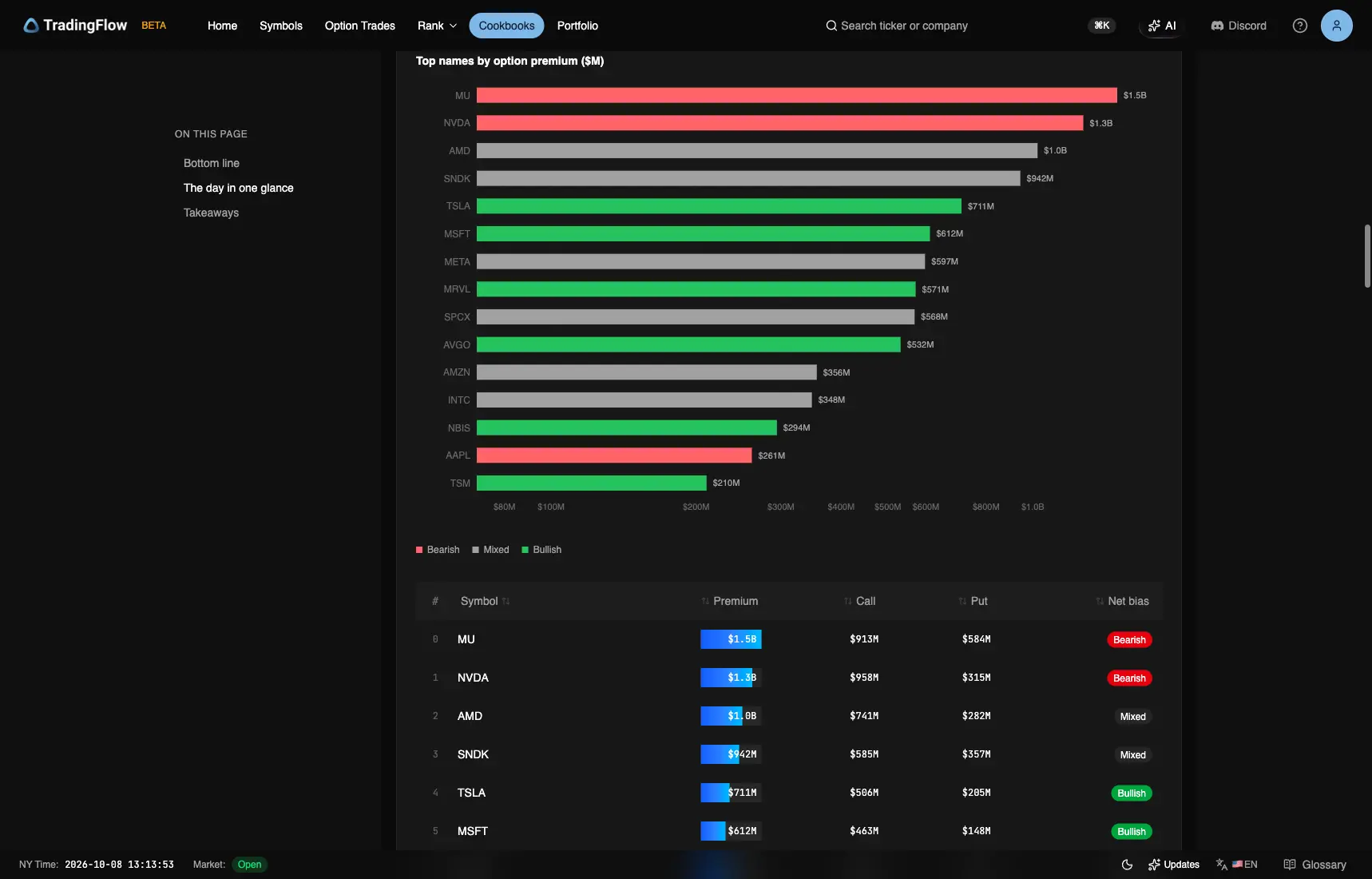 October 6 leaders: MU $1.5B and NVDA $1.3B Bearish, AMD $1.0B Mixed