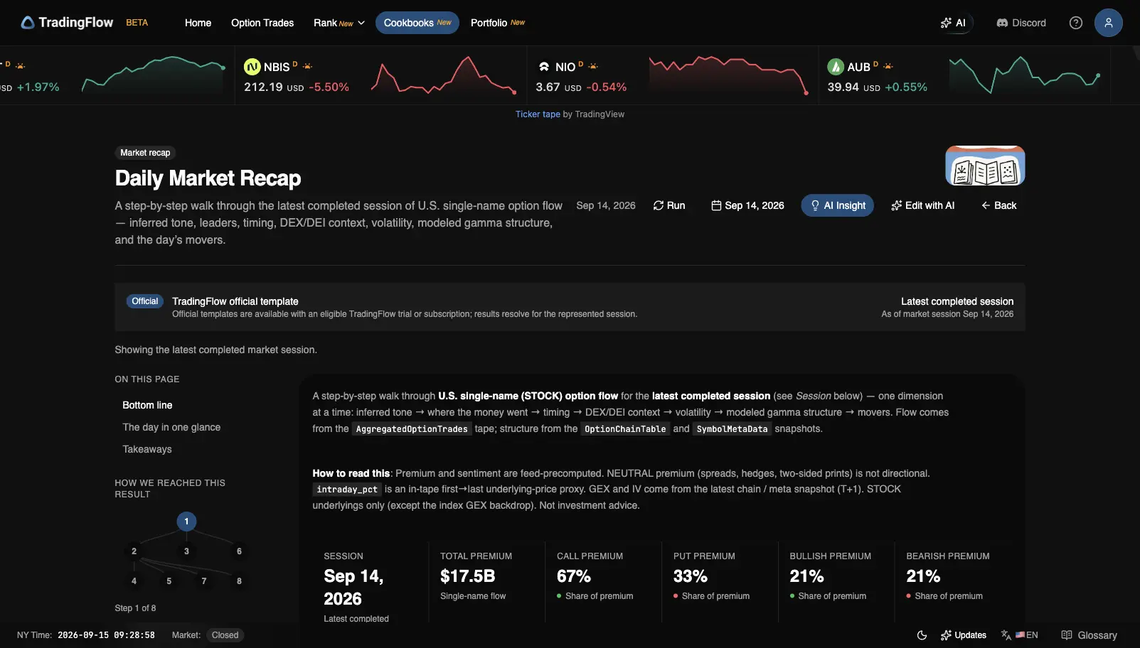 Daily Market Recap header for September 14, 2026, with $17.5B total premium, 67% calls, 33% puts, and 21% bullish vs 21% bearish