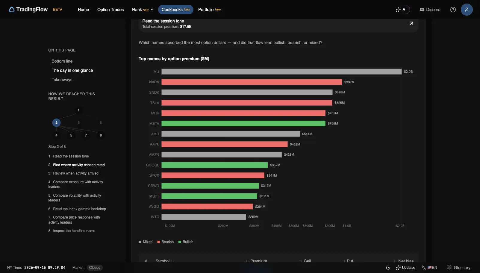 Top names by option premium on September 14, led by MU $2.0B Mixed