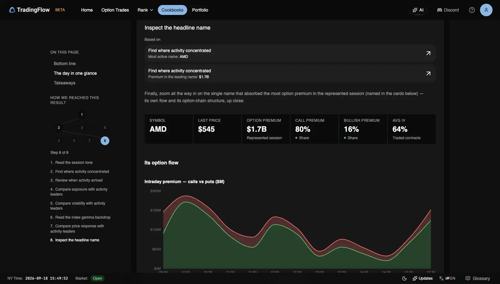 AMD headline cards: last $545, $1.7B premium, 80% calls, 16% bullish, 64% average IV