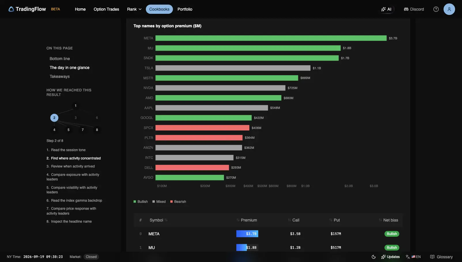 Top names by option premium on September 18, led by META $3.7B Bullish