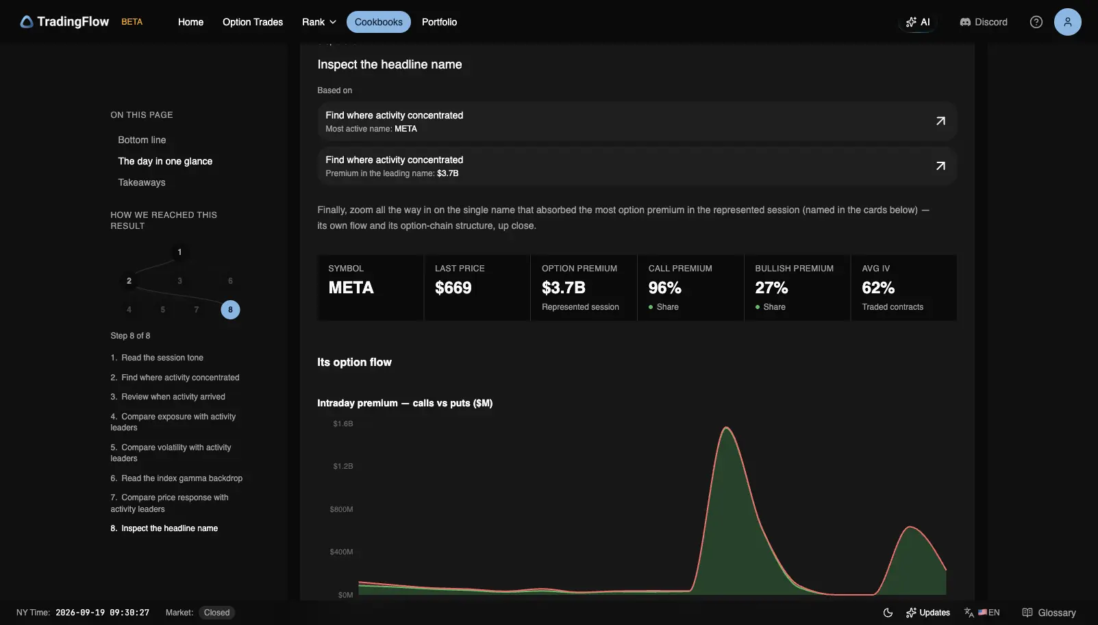 META headline cards: last $669, $3.7B premium, 96% calls, 27% bullish, 62% average IV