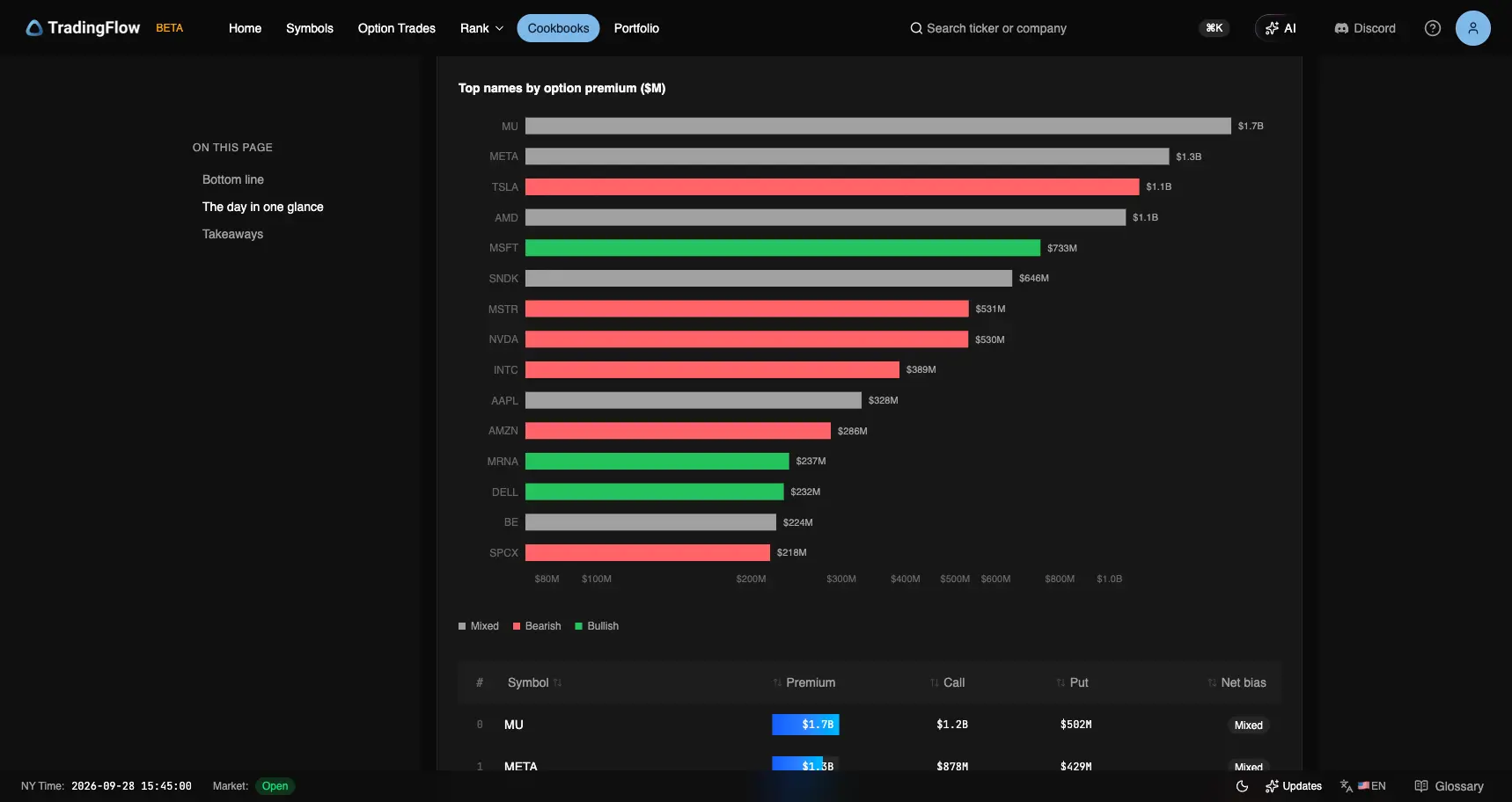 Top names by option premium on September 25, led by MU $1.7B Mixed