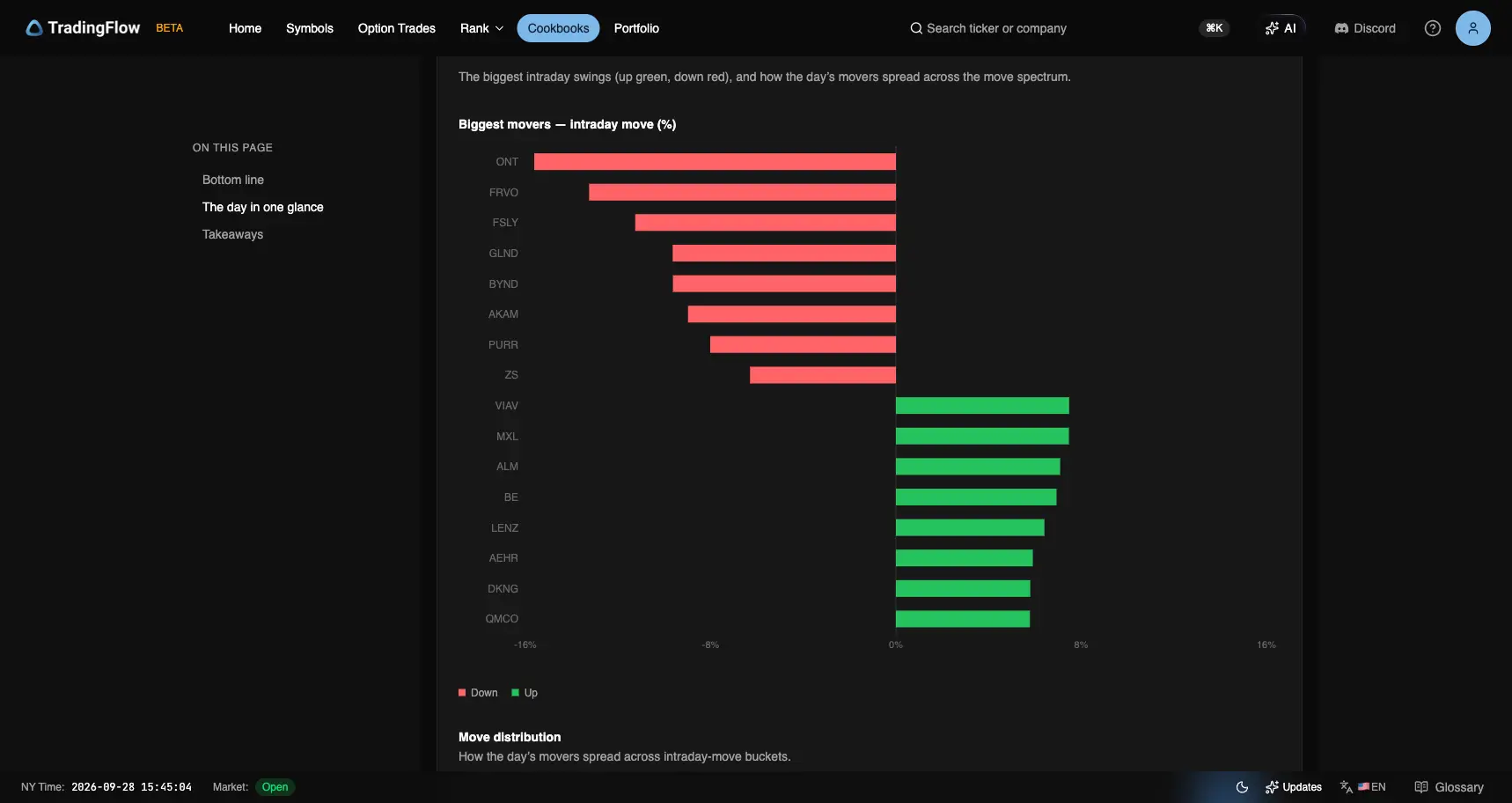 Biggest movers on September 25: ONT down, VIAV up