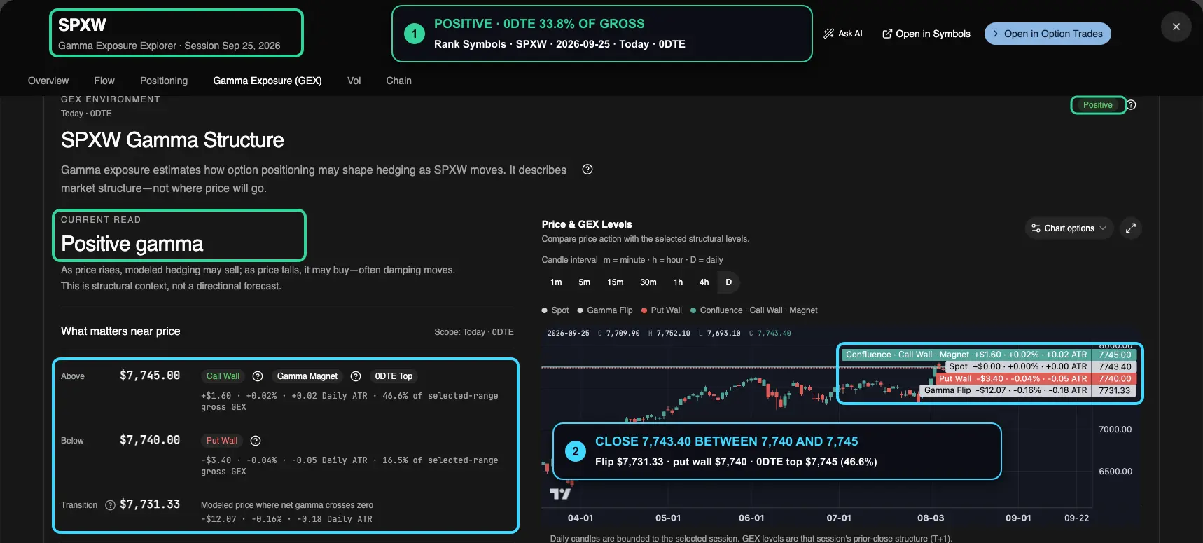 Annotated Rank Symbols Gamma Exposure for SPXW 0DTE on September 25, 2026, with callouts on the positive regime and the close between the 7,740 put wall and 7,745 0DTE top