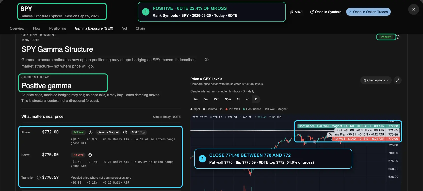Annotated Rank Symbols Gamma Exposure for SPY 0DTE on September 25, 2026, with callouts on the positive regime and the close between the $770 put wall and $772 0DTE top