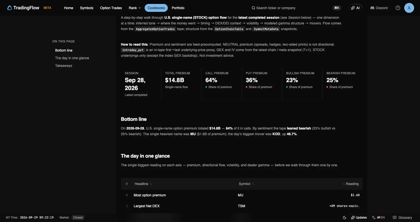 Daily Market Recap header for September 28, 2026, with $14.8B total premium, 64% calls, 36% puts, and 23% bullish vs 25% bearish