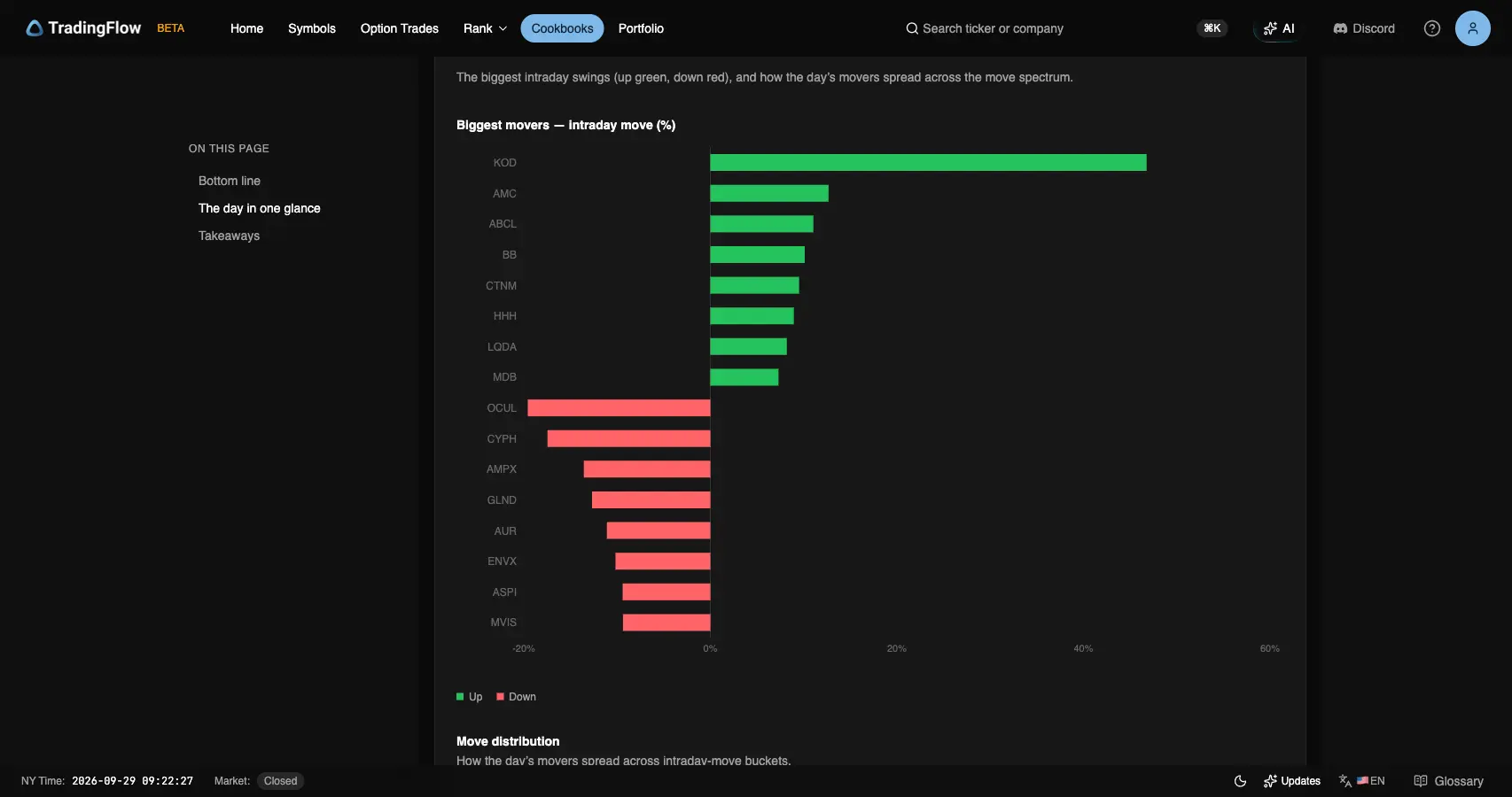 Biggest movers on September 28: KOD up, OCUL down