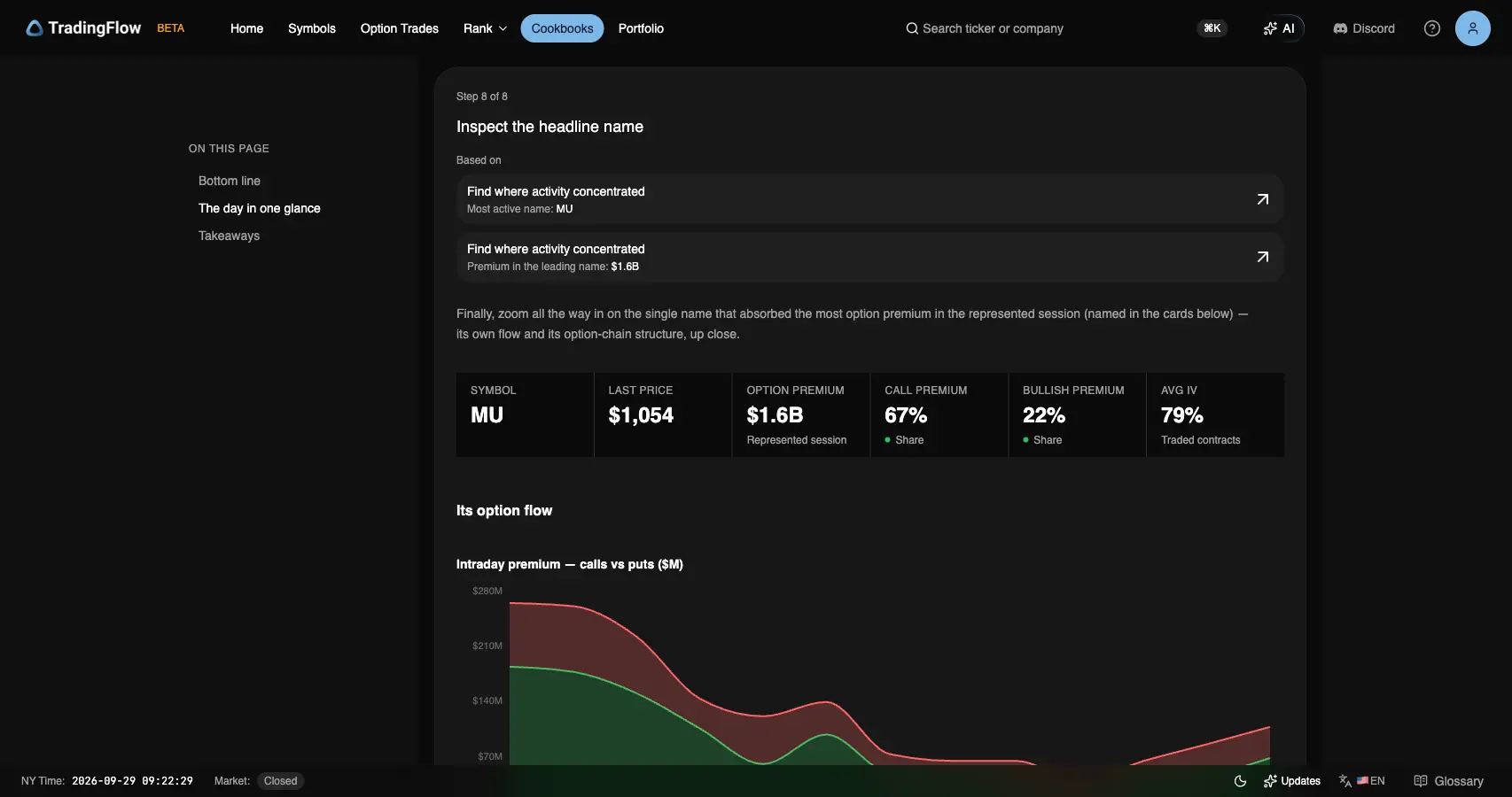MU headline cards: last $1,054, $1.6B premium, 67% calls, 22% bullish, 79% average IV