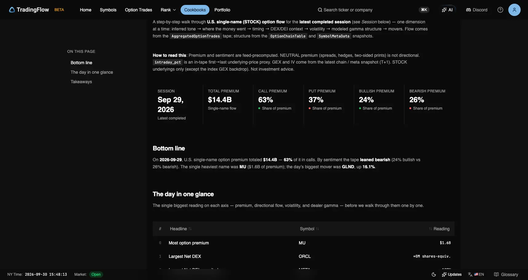 Daily Market Recap header for September 29, 2026, with $14.4B total premium, 63% calls, 37% puts, and 24% bullish vs 26% bearish