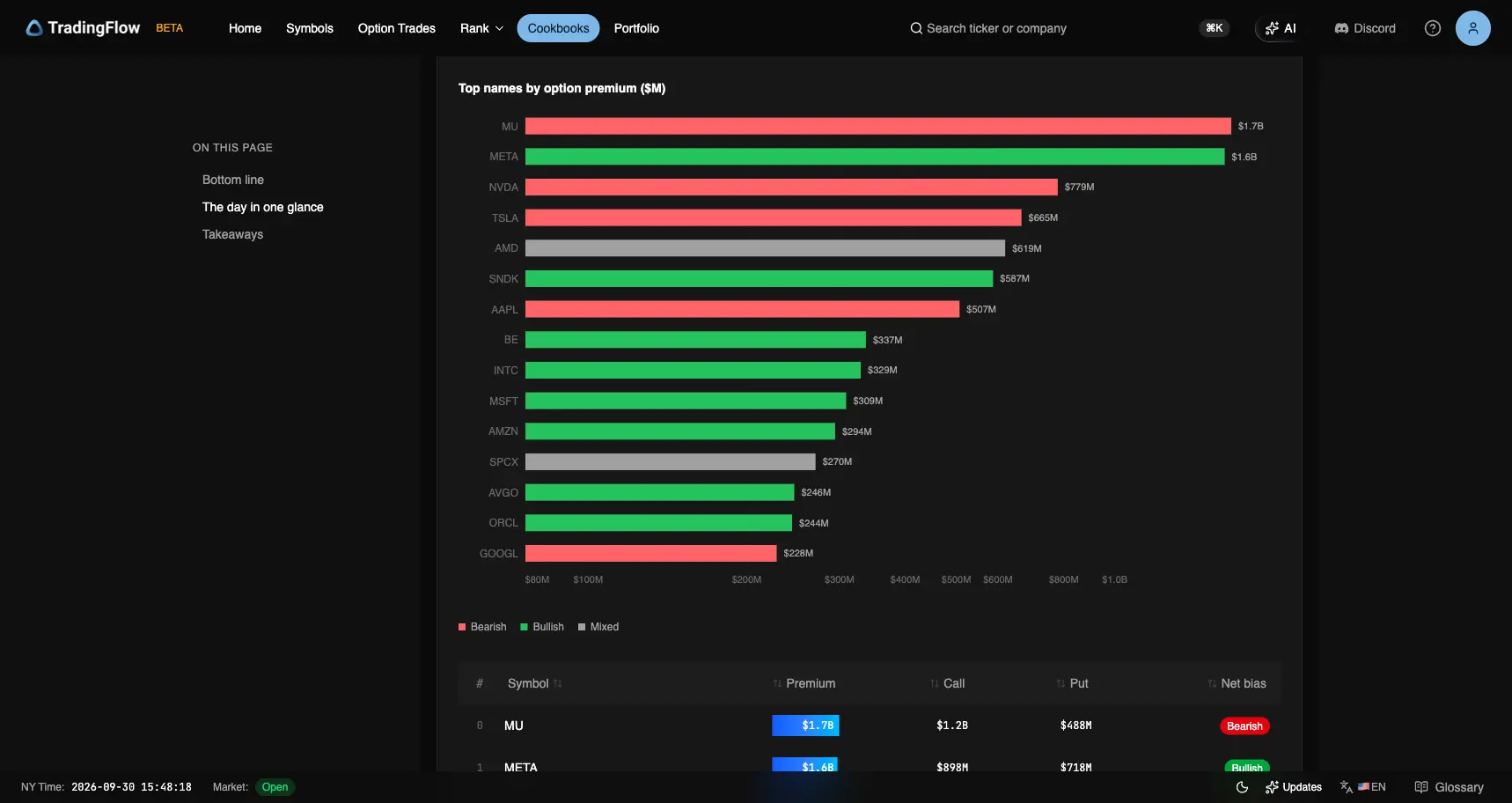 Top names by option premium on September 29, led by MU $1.7B Bearish and META $1.6B Bullish
