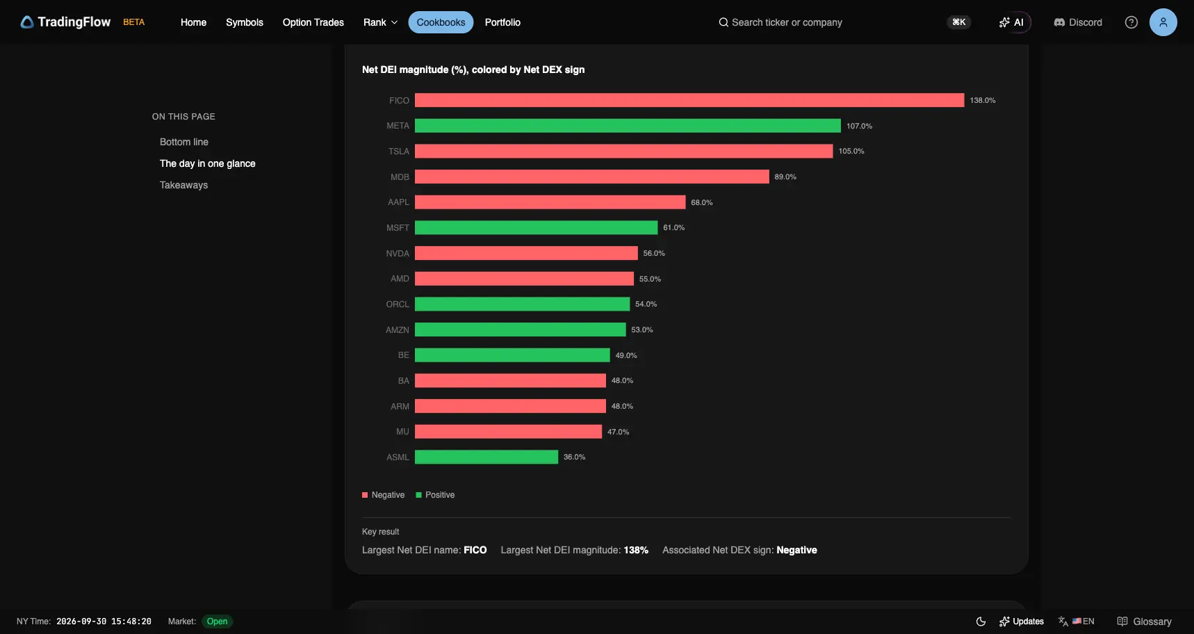 Net DEI magnitude on September 29, led by FICO 138% with Negative Net DEX, then META 107% Positive
