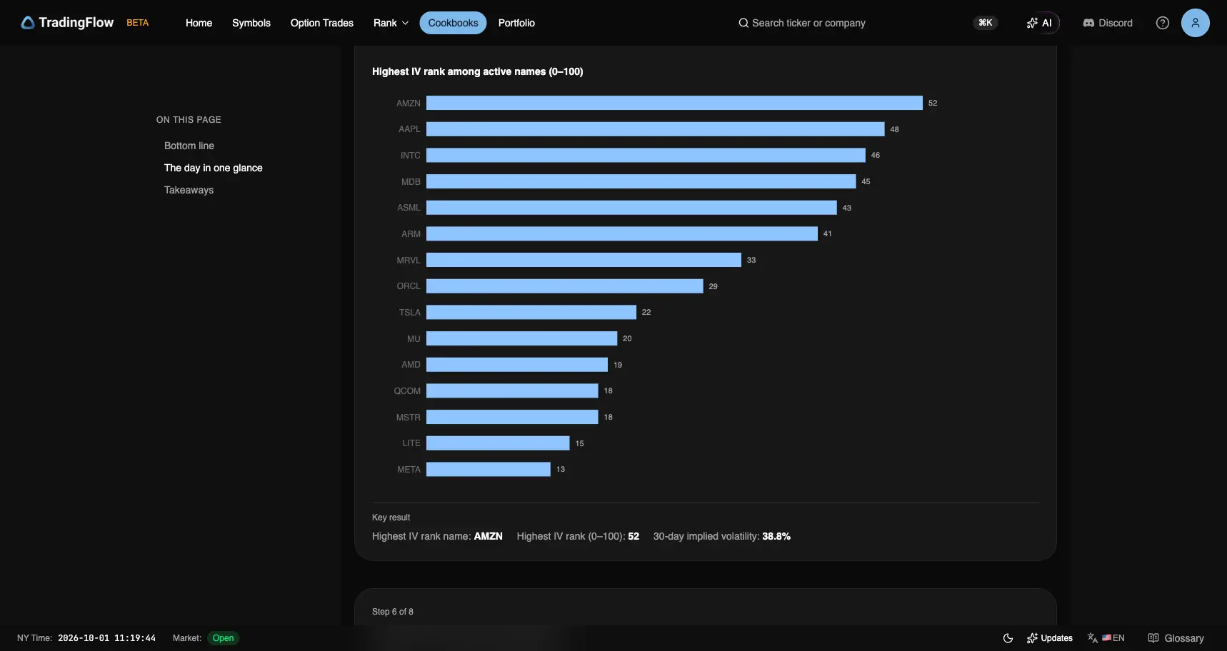 Highest IV rank among active names on September 29, led by AMZN 52
