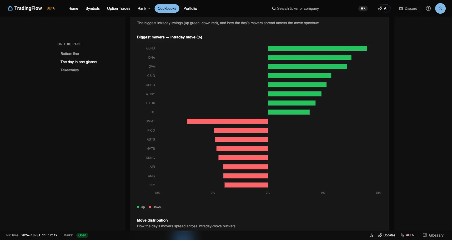 Biggest movers on September 29: GLND up, SMMT and FICO down