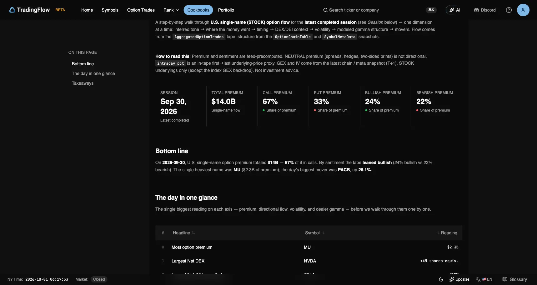 Daily Market Recap header for September 30, 2026, with $14.0B total premium, 67% calls, 33% puts, and 24% bullish vs 22% bearish