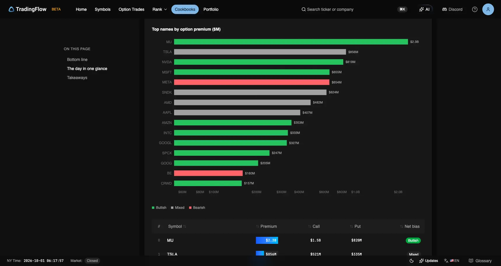 Top names by option premium on September 30, led by MU $2.3B Bullish