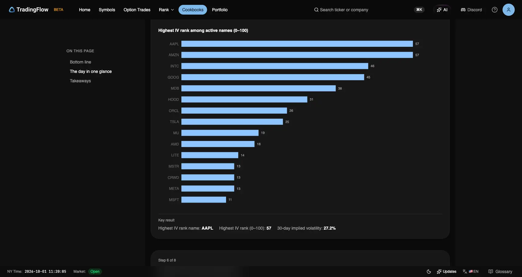 Highest IV rank among active names on September 30, led by AAPL and AMZN at 57