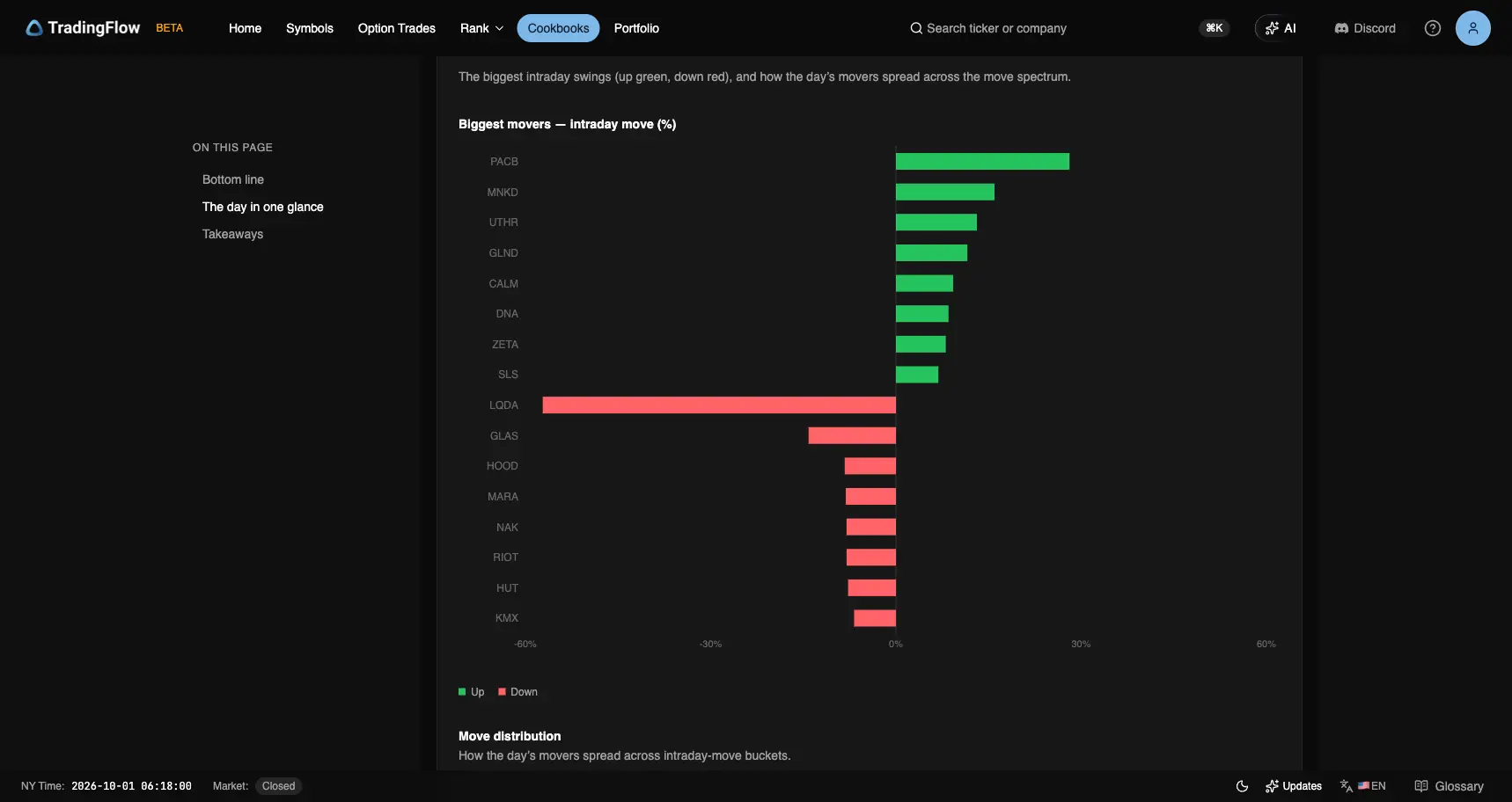 Biggest movers on September 30: PACB the largest up bar, LQDA the longest down bar